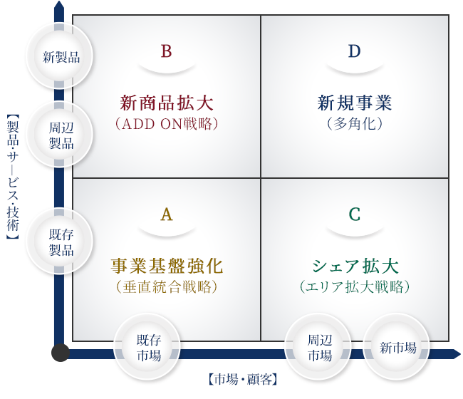 Ｍ＆Ａ事業戦略支援　図