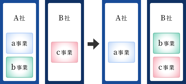 会社分割イメージ図