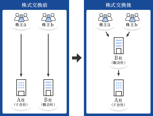 株式交換イメージ図