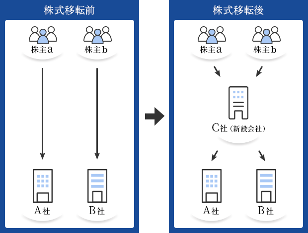 株式移転イメージ図